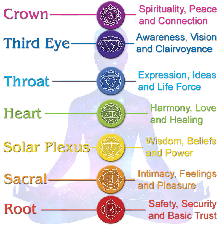 Chakra Diagram with Names and Descriptions